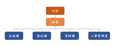 本戶所設置主任1名，秘書1名，其下設有行政課、登記課及資料課，課長各1名，另設有人事管理員。 
編制有課員、戶籍員、辦事員及書記，全所員額編制合計有43名。